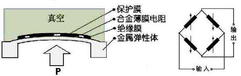 溅射膜压力传感器原理图