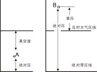 绝压和表压的关系图