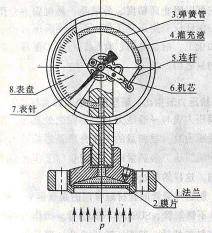 隔膜压力表工作原理